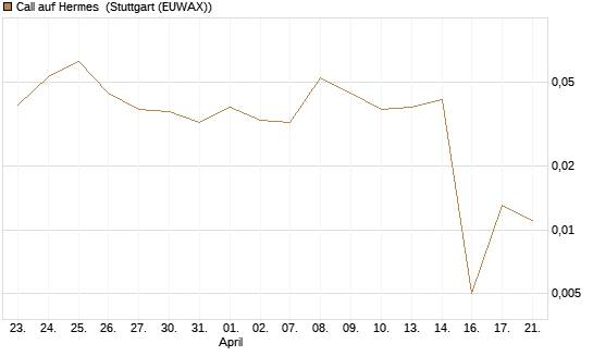 Call auf Hermes [UBS AG (London)] Chart