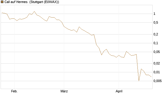 Call auf Hermes [UBS AG (London)] Chart
