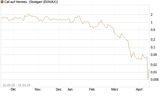 Call auf Hermes [UBS AG (London)] Chart