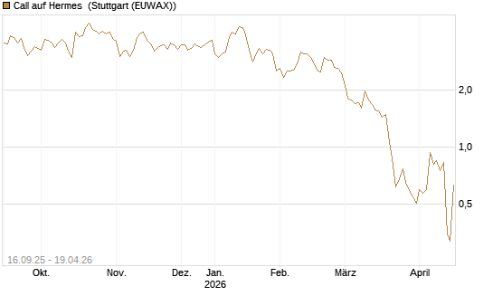 Call auf Hermes [UBS AG (London)] Chart