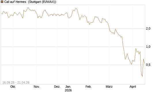 Call auf Hermes [UBS AG (London)] Chart