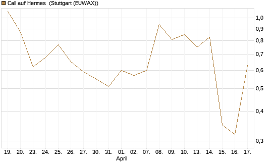Call auf Hermes [UBS AG (London)] Chart