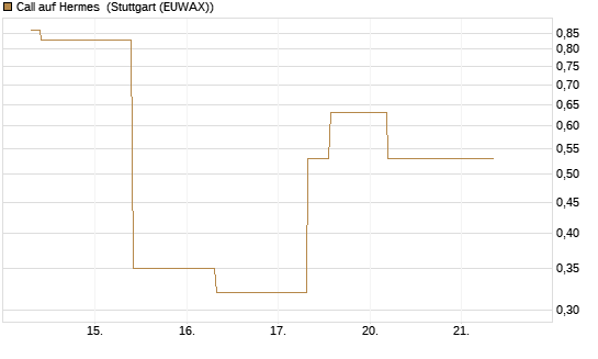 Call auf Hermes [UBS AG (London)] Chart