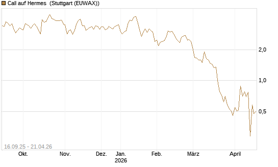 Call auf Hermes [UBS AG (London)] Chart