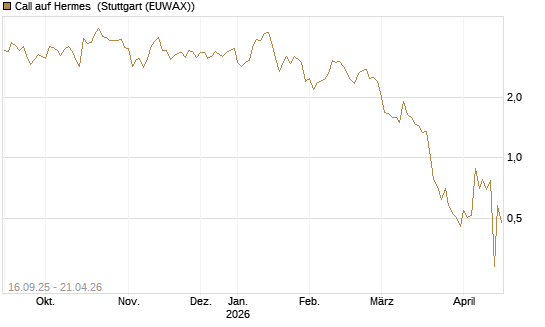 Call auf Hermes [UBS AG (London)] Chart