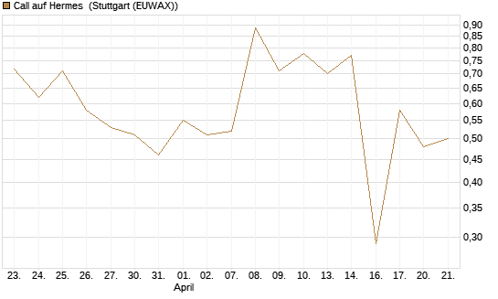 Call auf Hermes [UBS AG (London)] Chart