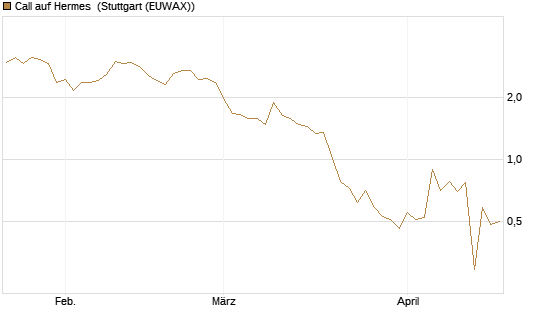 Call auf Hermes [UBS AG (London)] Chart