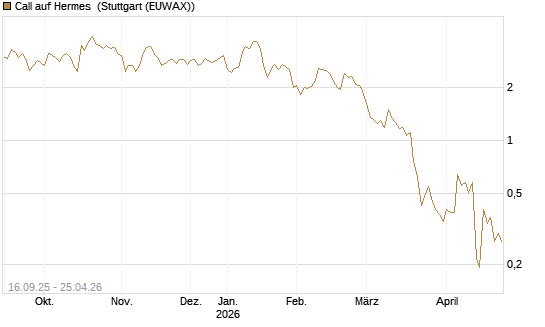 Call auf Hermes [UBS AG (London)] Chart