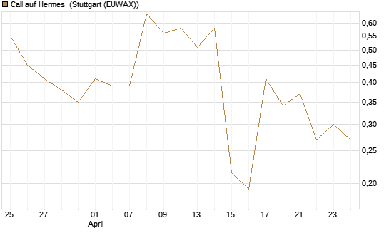 Call auf Hermes [UBS AG (London)] Chart