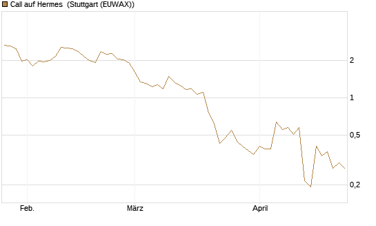 Call auf Hermes [UBS AG (London)] Chart