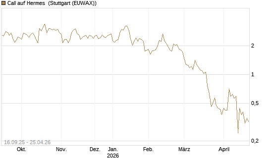 Call auf Hermes [UBS AG (London)] Chart