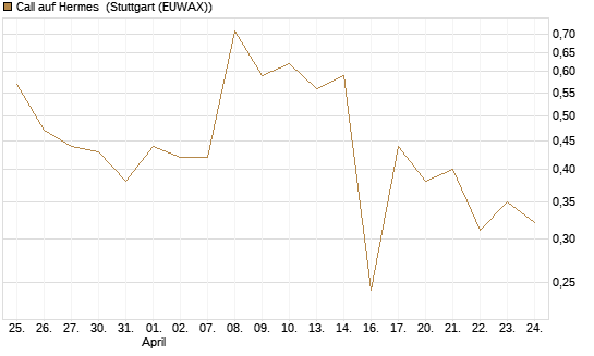 Call auf Hermes [UBS AG (London)] Chart