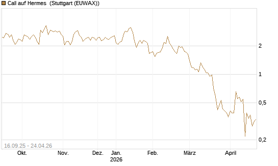 Call auf Hermes [UBS AG (London)] Chart
