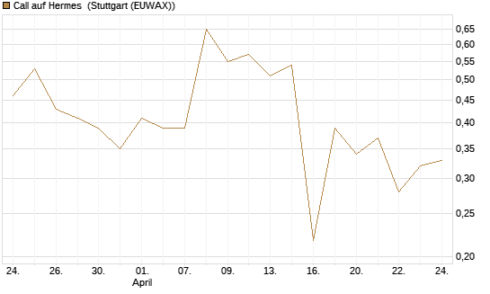 Call auf Hermes [UBS AG (London)] Chart