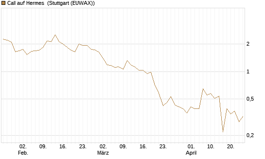 Call auf Hermes [UBS AG (London)] Chart