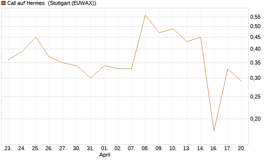 Call auf Hermes [UBS AG (London)] Chart