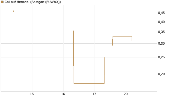 Call auf Hermes [UBS AG (London)] Chart