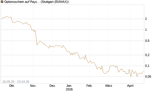 Optionsschein auf Paycom Software [Goldman Sachs Bank Europe SE] Chart