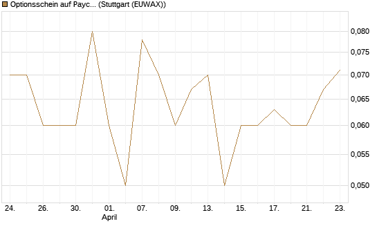 Optionsschein auf Paycom Software [Goldman Sachs Bank Europe SE] Chart
