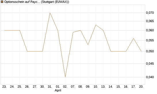 Optionsschein auf Paycom Software [Goldman Sachs Bank Europe SE] Chart