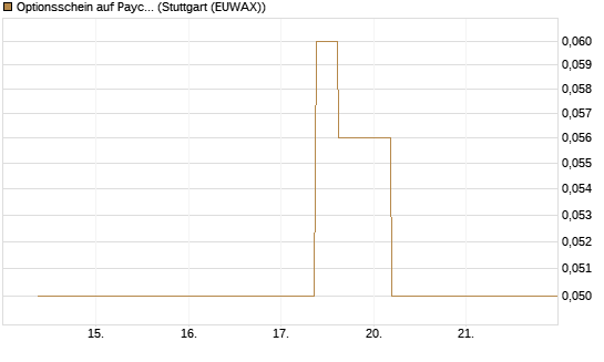Optionsschein auf Paycom Software [Goldman Sachs Bank Europe SE] Chart