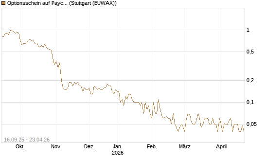 Optionsschein auf Paycom Software [Goldman Sachs Bank Europe SE] Chart