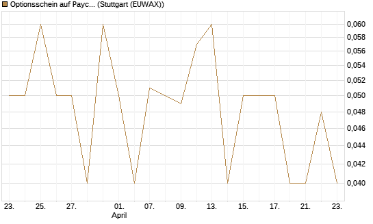 Optionsschein auf Paycom Software [Goldman Sachs Bank Europe SE] Chart