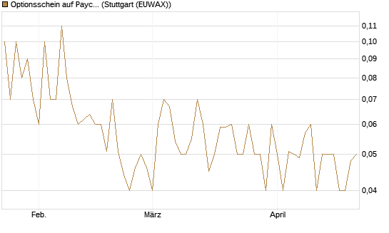 Optionsschein auf Paycom Software [Goldman Sachs Bank Europe SE] Chart