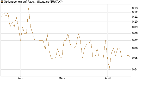 Optionsschein auf Paycom Software [Goldman Sachs Bank Europe SE] Chart