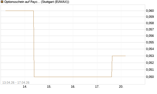 Optionsschein auf Paycom Software [Goldman Sachs Bank Europe SE] Chart