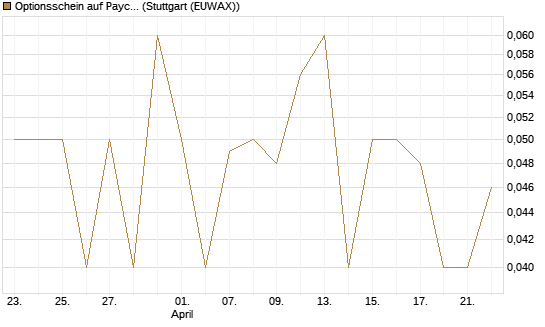 Optionsschein auf Paycom Software [Goldman Sachs Bank Europe SE] Chart