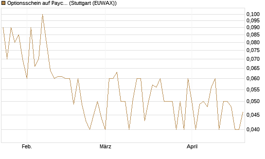 Optionsschein auf Paycom Software [Goldman Sachs Bank Europe SE] Chart