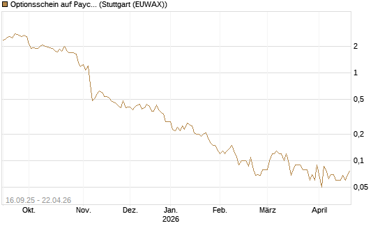 Optionsschein auf Paycom Software [Goldman Sachs Bank Europe SE] Chart