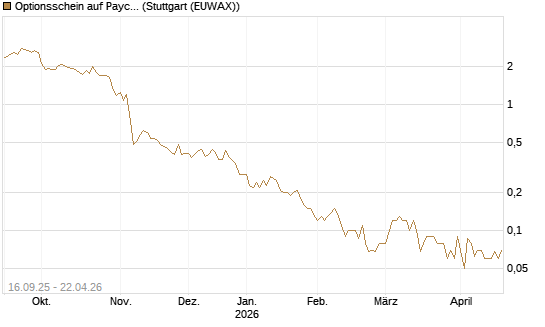 Optionsschein auf Paycom Software [Goldman Sachs Bank Europe SE] Chart