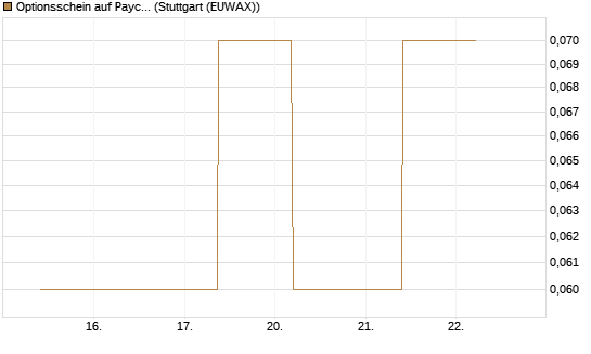 Optionsschein auf Paycom Software [Goldman Sachs Bank Europe SE] Chart