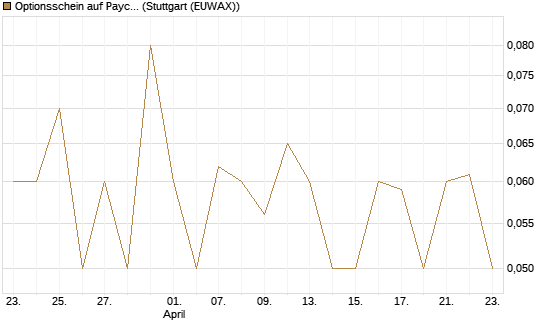 Optionsschein auf Paycom Software [Goldman Sachs Bank Europe SE] Chart