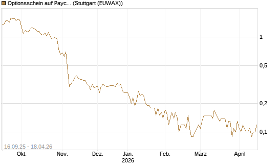 Optionsschein auf Paycom Software [Goldman Sachs Bank Europe SE] Chart