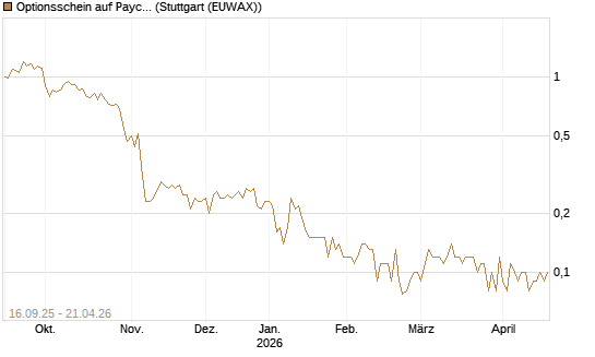 Optionsschein auf Paycom Software [Goldman Sachs Bank Europe SE] Chart