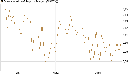 Optionsschein auf Paycom Software [Goldman Sachs Bank Europe SE] Chart