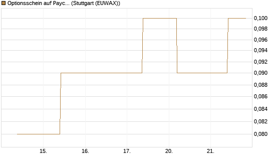 Optionsschein auf Paycom Software [Goldman Sachs Bank Europe SE] Chart