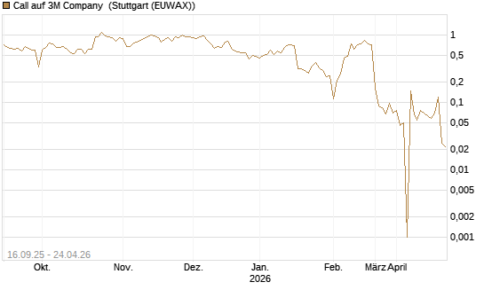 Call auf 3M Company [UBS AG (London)] Chart