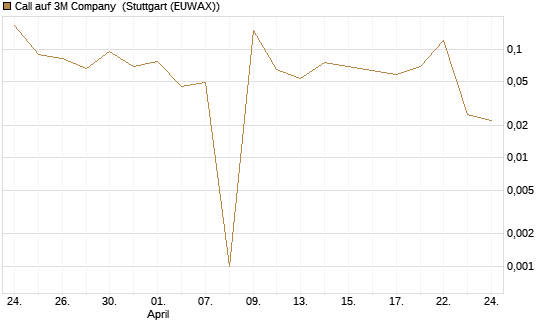 Call auf 3M Company [UBS AG (London)] Chart