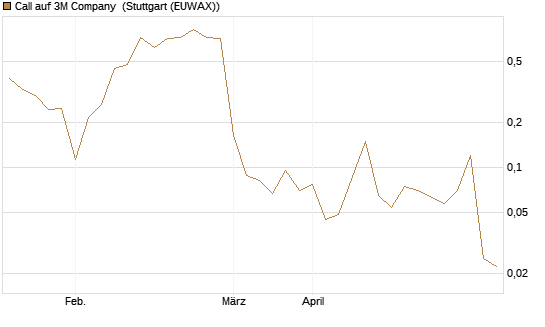 Call auf 3M Company [UBS AG (London)] Chart