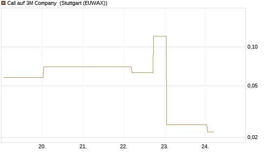 Call auf 3M Company [UBS AG (London)] Chart