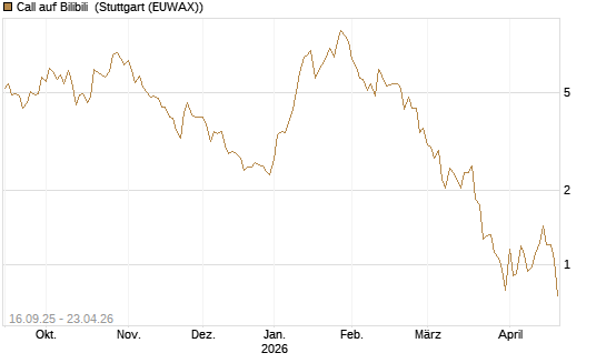 Call auf Bilibili [UBS AG (London)] Chart