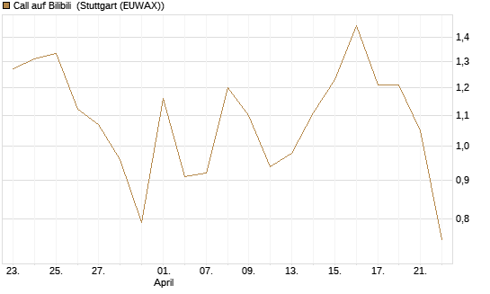 Call auf Bilibili [UBS AG (London)] Chart