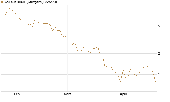 Call auf Bilibili [UBS AG (London)] Chart