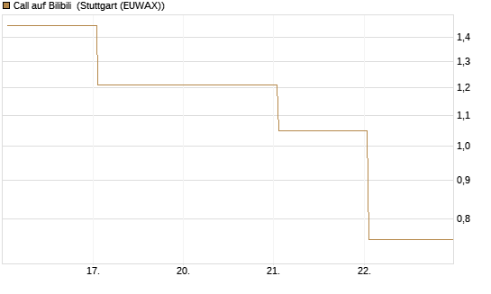 Call auf Bilibili [UBS AG (London)] Chart