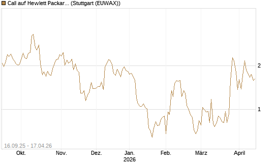 Call auf Hewlett Packard Enterprise Company [UBS AG (London)] Chart