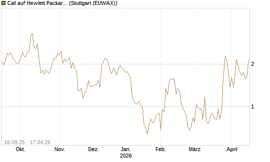 Call auf Hewlett Packard Enterprise Company [UBS AG (London)] Chart